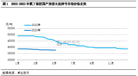 Chloroprene Rubber: Anti-Dumping Policies Continue, Basic Fundamentals Are the Main Influencing Factors.